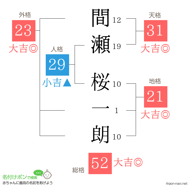 間瀬 桜一朗さんの姓名判断結果