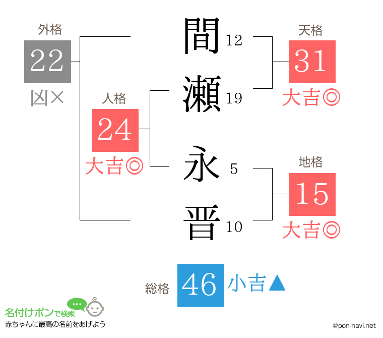 間瀬 永晋さんの姓名判断結果
