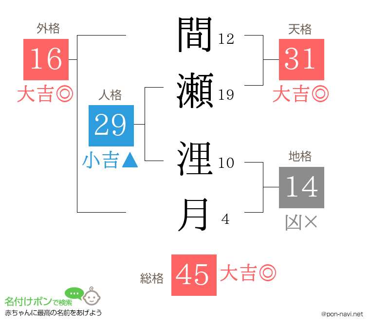 間瀬 浬月さんの姓名判断結果
