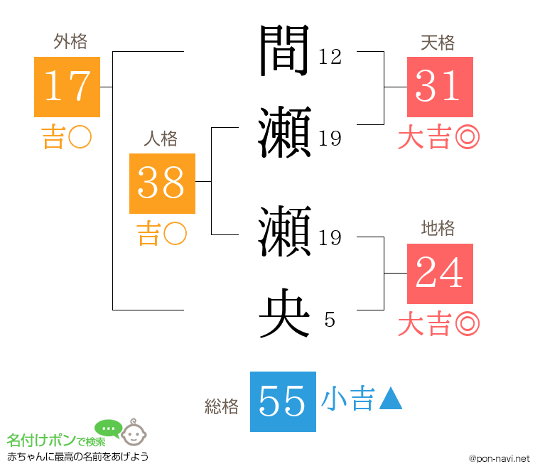間瀬 瀬央さんの姓名判断結果