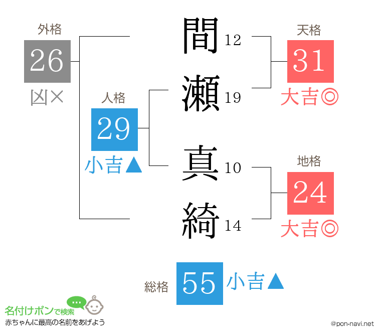 間瀬 真綺さんの姓名判断結果
