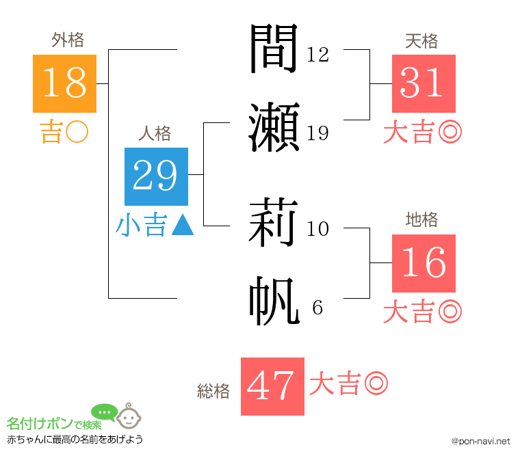 間瀬 莉帆さんの姓名判断結果