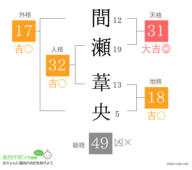 間瀬 葦央さんの姓名判断結果