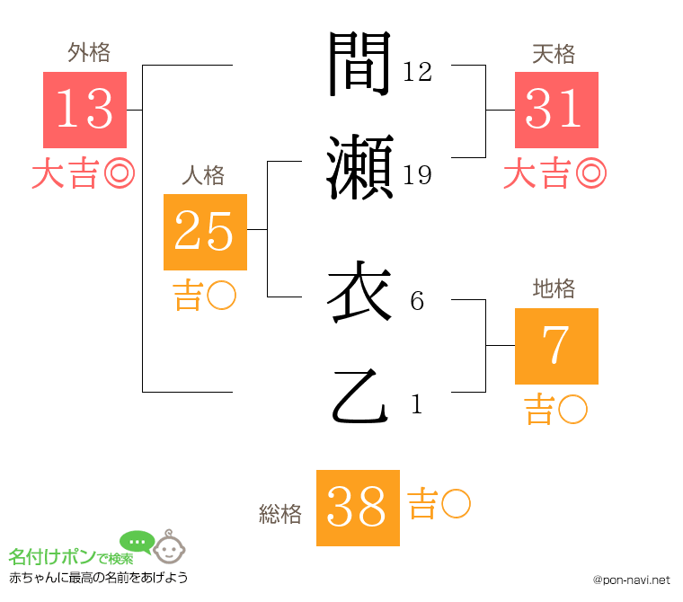 間瀬 衣乙さんの姓名判断結果