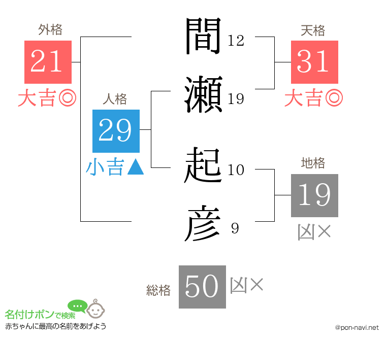 間瀬 起彦さんの姓名判断結果