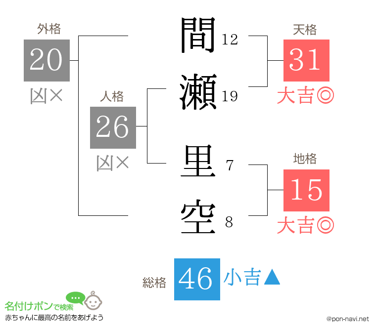間瀬 里空さんの姓名判断結果