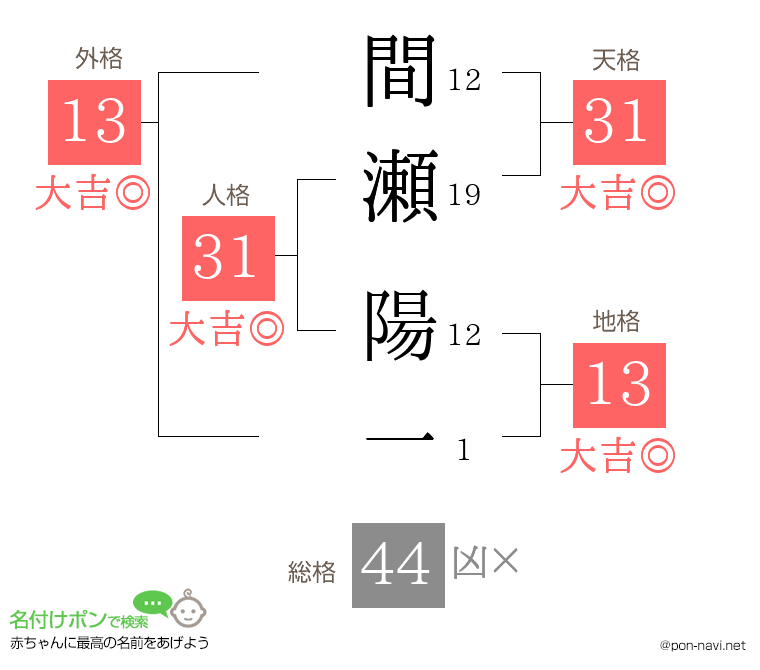 間瀬 陽一さんの姓名判断結果