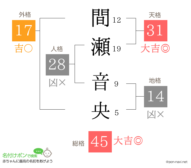 間瀬 音央さんの姓名判断結果