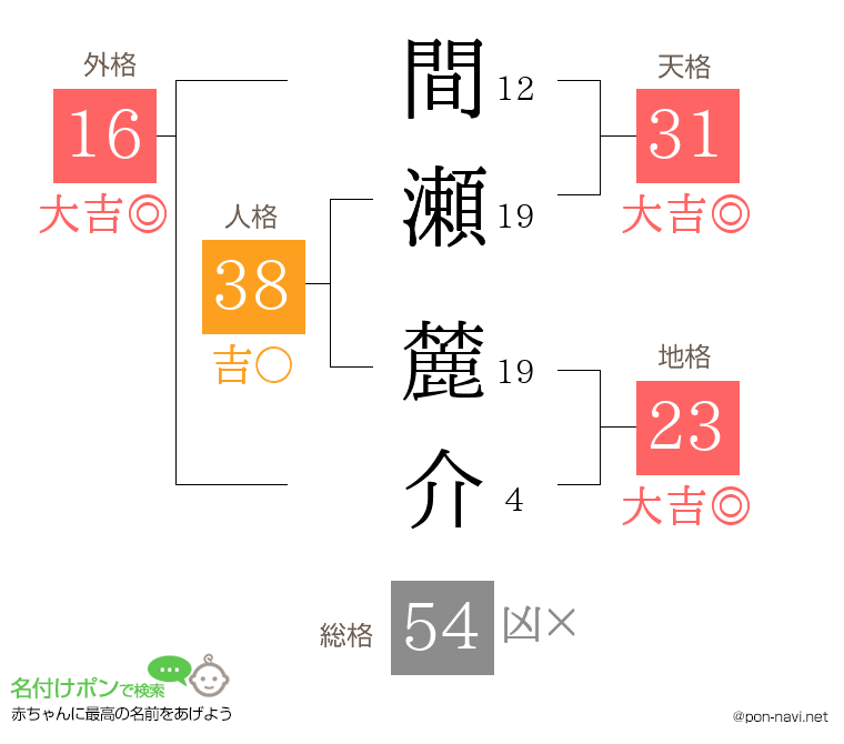 間瀬 麓介さんの姓名判断結果