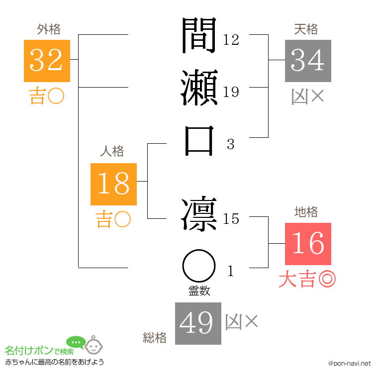 間瀬口 凛さんの姓名判断結果