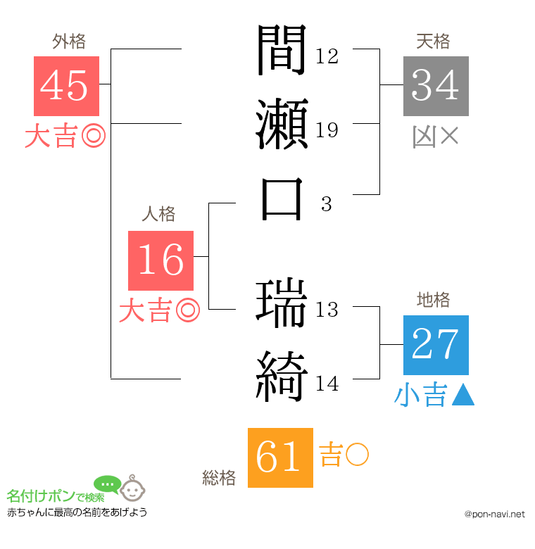 間瀬口 瑞綺さんの姓名判断結果