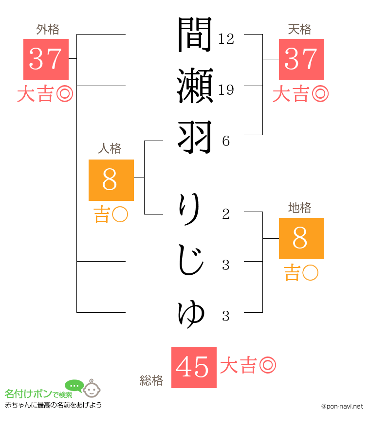 間瀬羽 りじゅさんの姓名判断結果