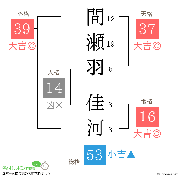 間瀬羽 佳河さんの姓名判断結果