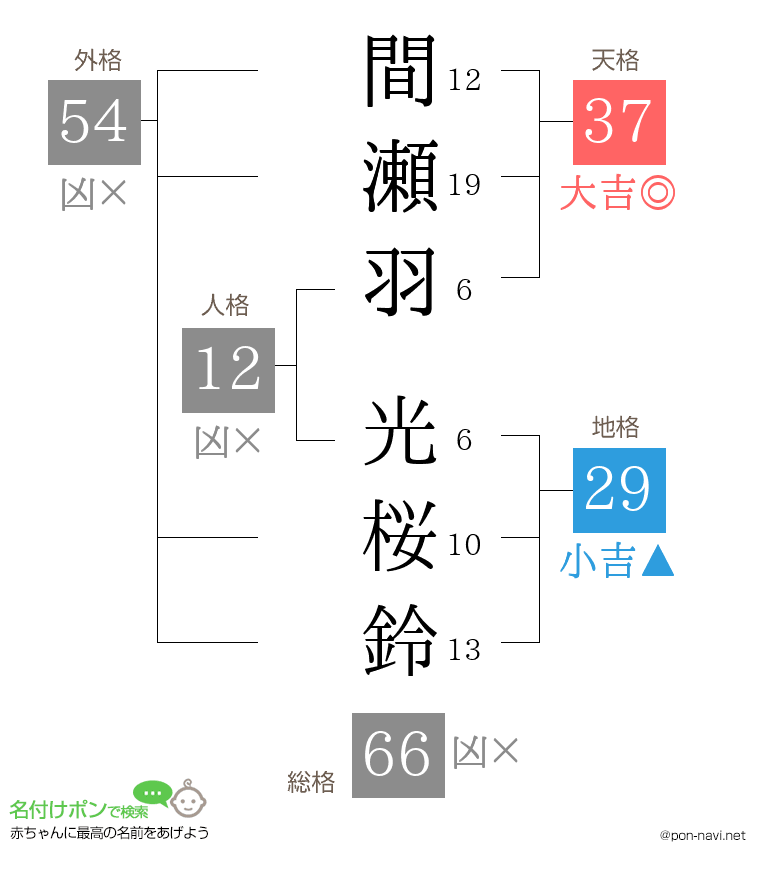 間瀬羽 光桜鈴さんの姓名判断結果