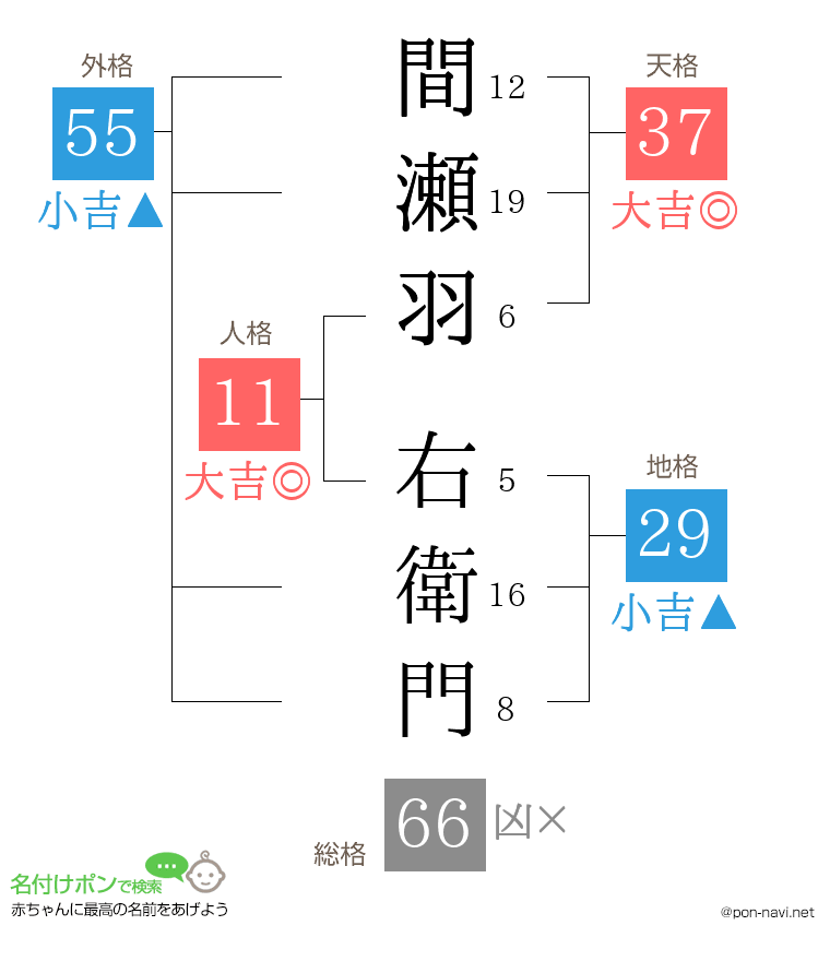 間瀬羽 右衛門さんの姓名判断結果