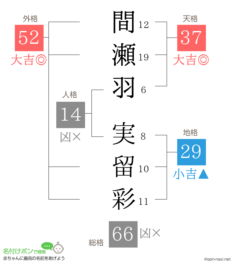 間瀬羽 実留彩さんの姓名判断結果