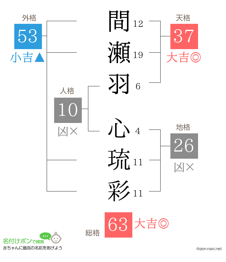 間瀬羽 心琉彩さんの姓名判断結果