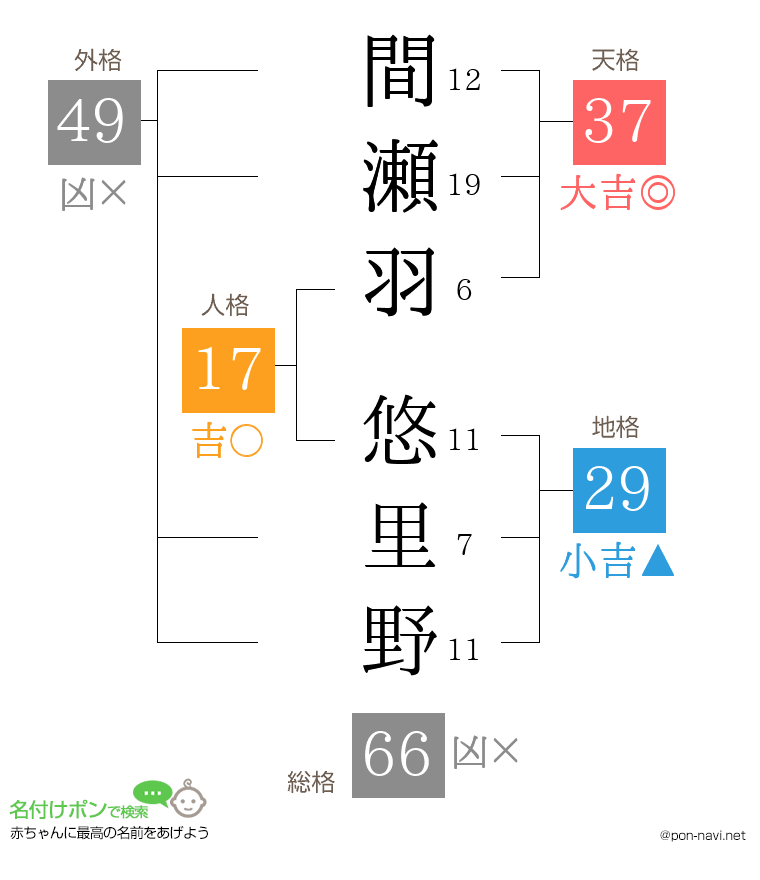 間瀬羽 悠里野さんの姓名判断結果