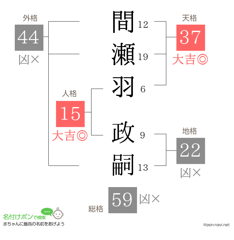 間瀬羽 政嗣さんの姓名判断結果