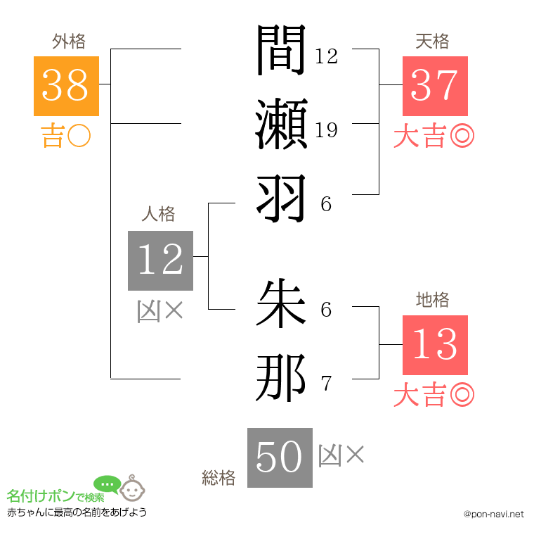 間瀬羽 朱那さんの姓名判断結果