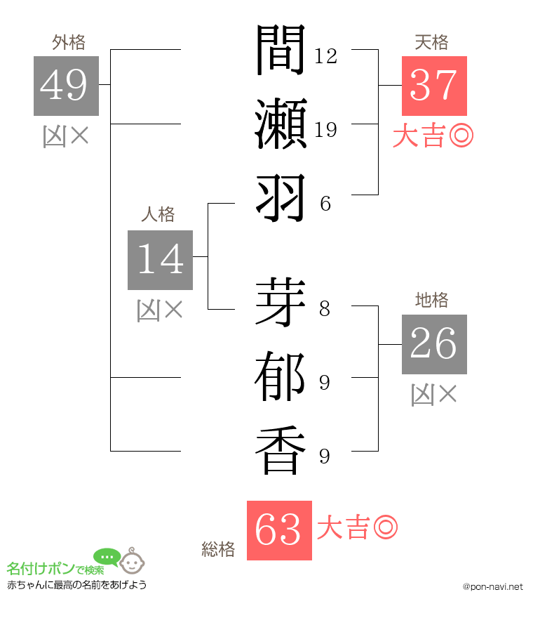 間瀬羽 芽郁香さんの姓名判断結果
