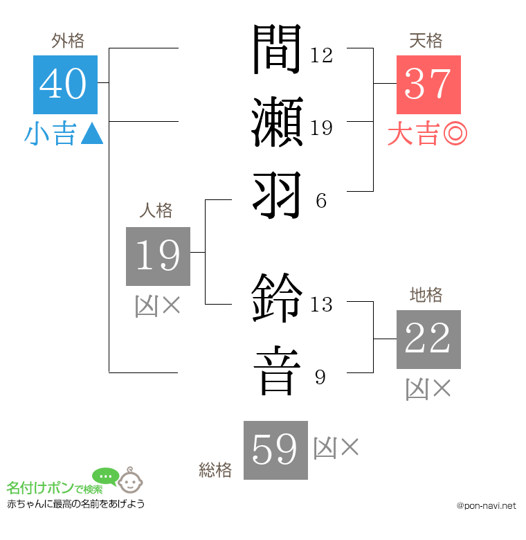 間瀬羽 鈴音さんの姓名判断結果