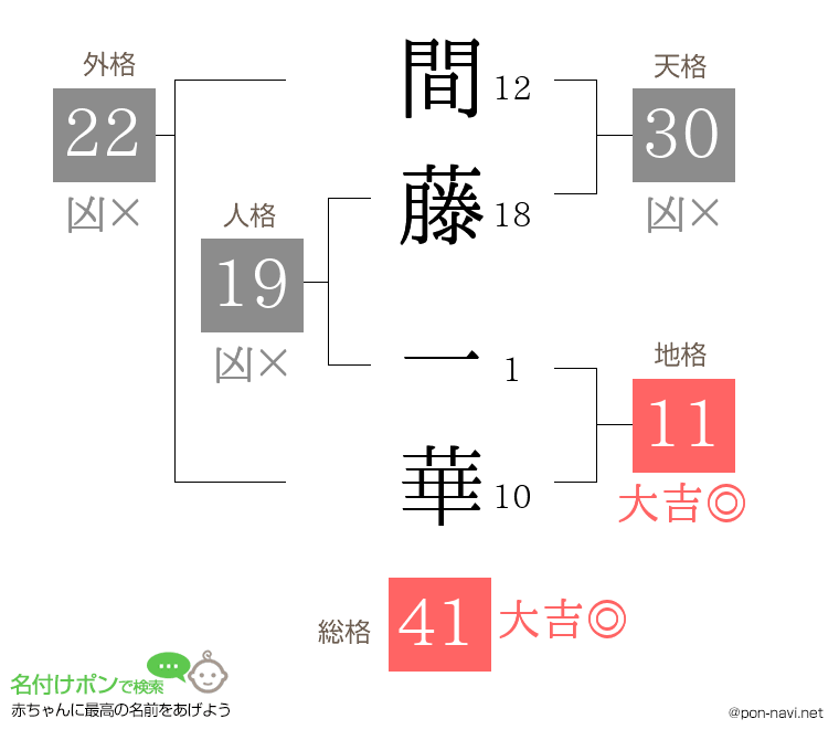 間藤 一華さんの姓名判断結果
