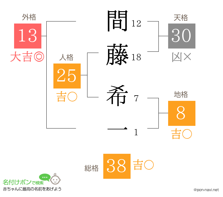 間藤 希一さんの姓名判断結果