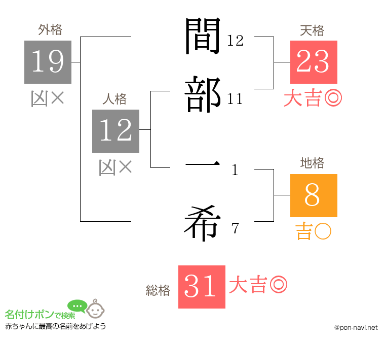 間部 一希さんの姓名判断結果