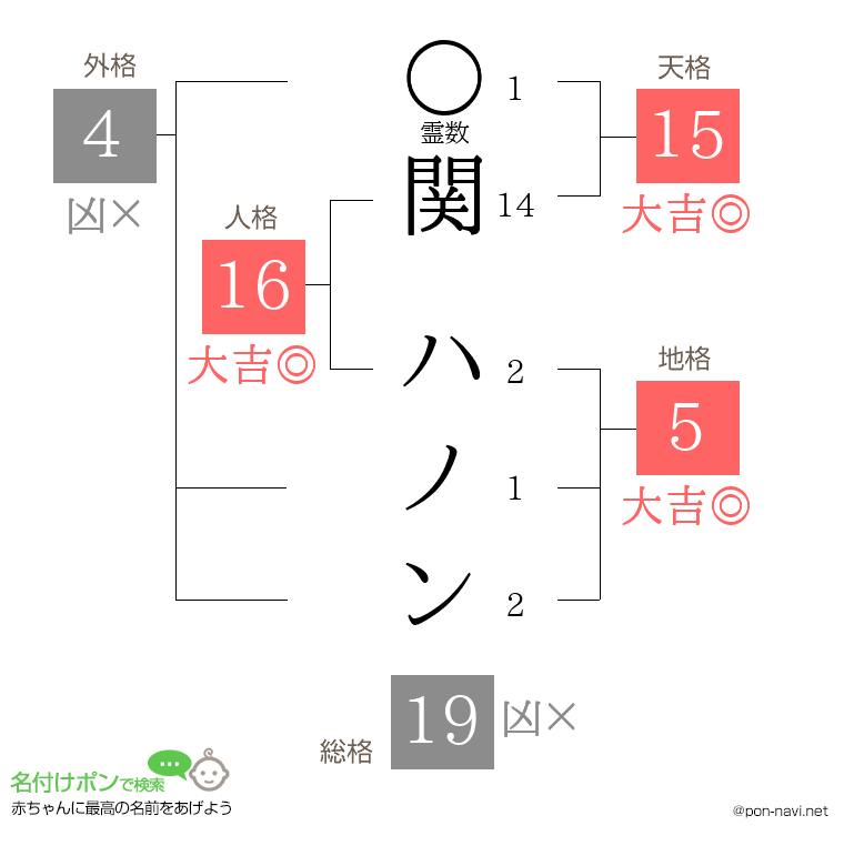 関 ハノンさんの姓名判断結果