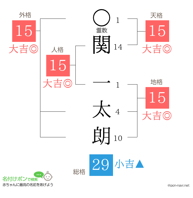 関 一太朗さんの姓名判断結果