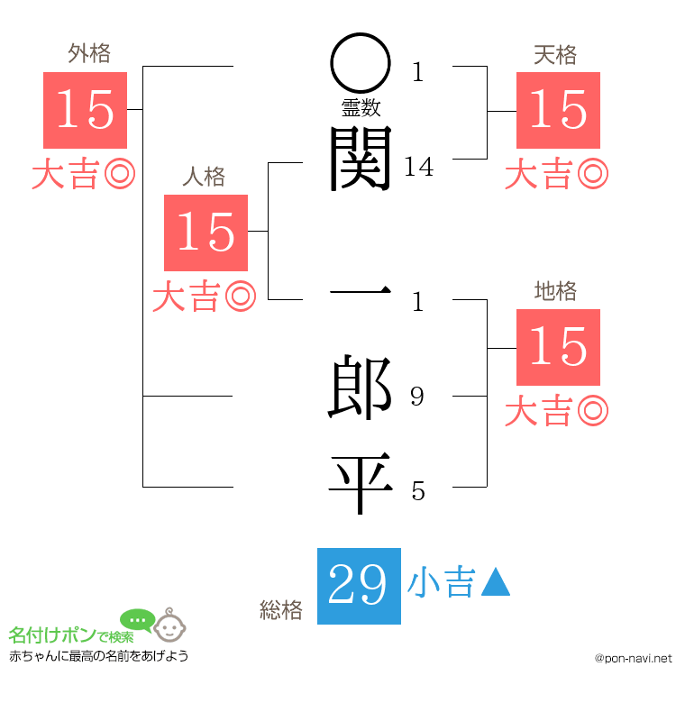 関 一郎平さんの姓名判断結果