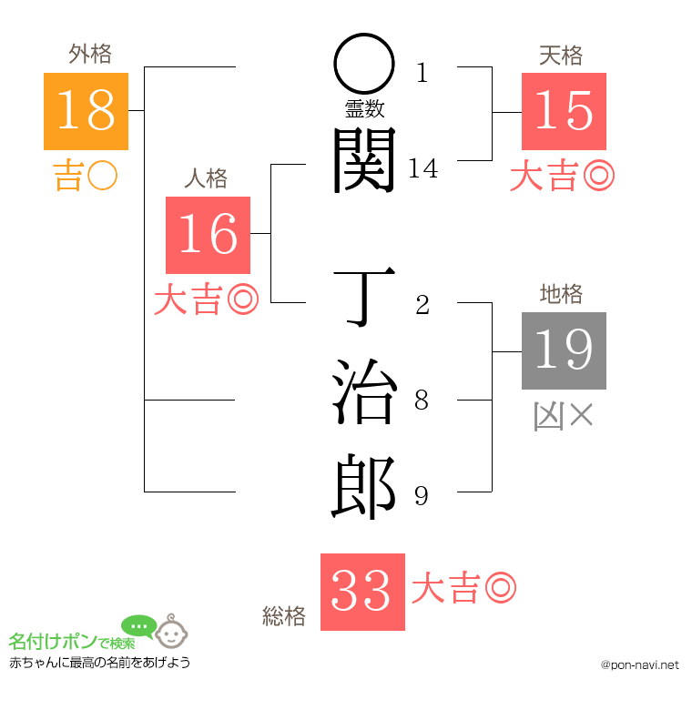 関 丁治郎さんの姓名判断結果