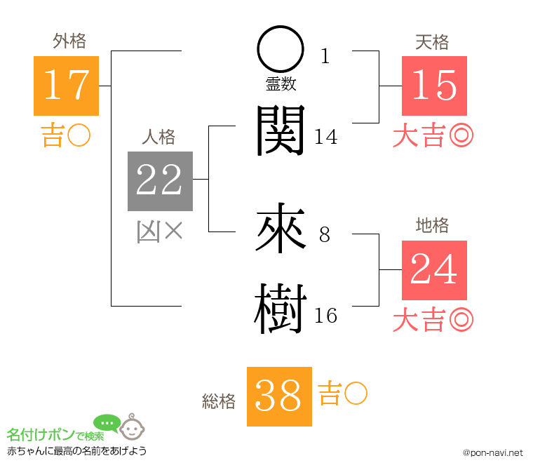 関 來樹さんの姓名判断結果