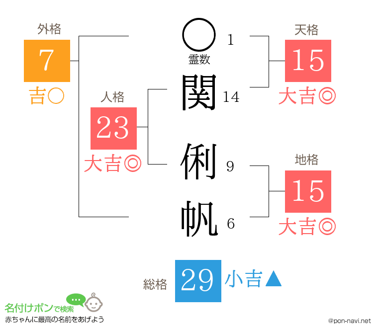 関 俐帆さんの姓名判断結果