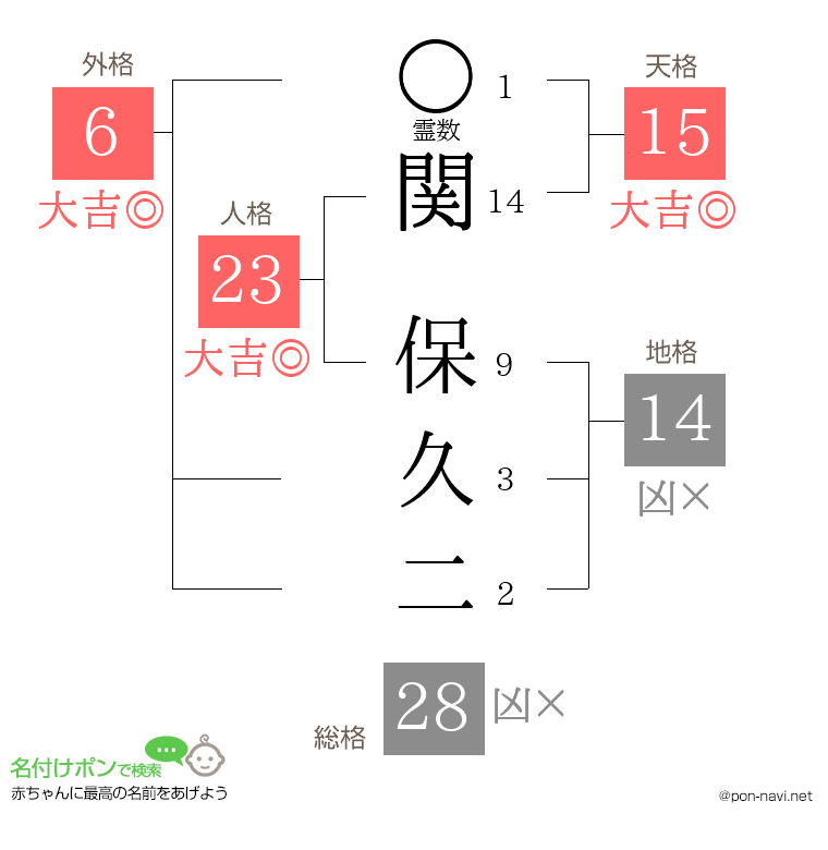 関 保久二さんの姓名判断結果
