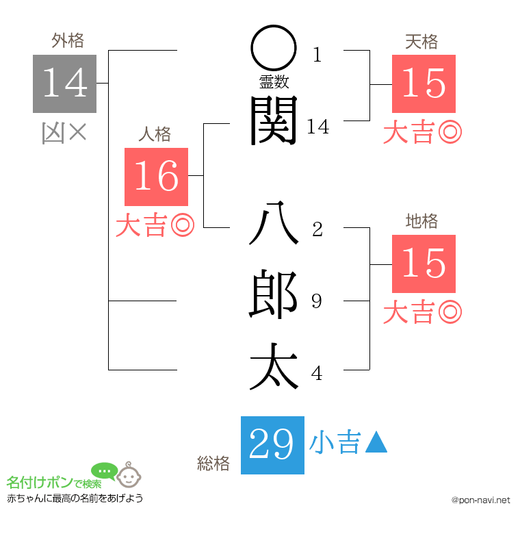 関 八郎太さんの姓名判断結果