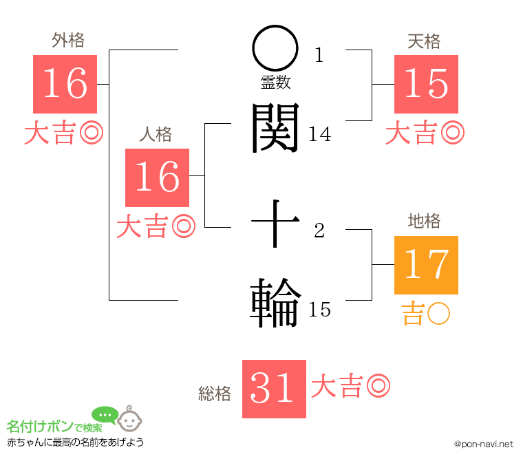 関 十輪さんの姓名判断結果