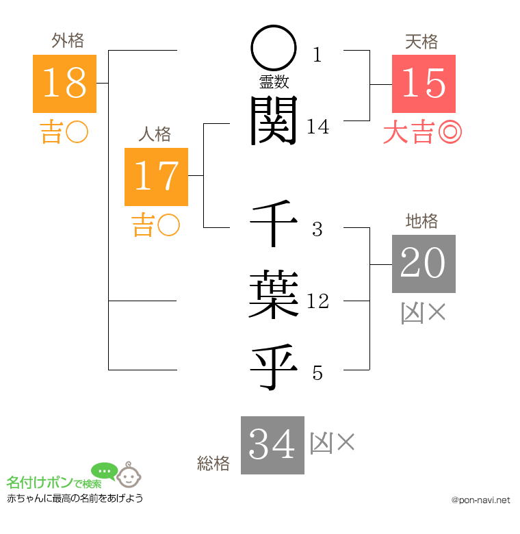 関 千葉乎さんの姓名判断結果