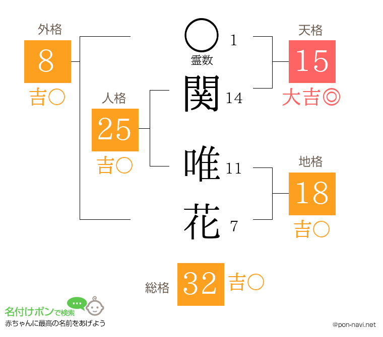 関 唯花さんの姓名判断結果