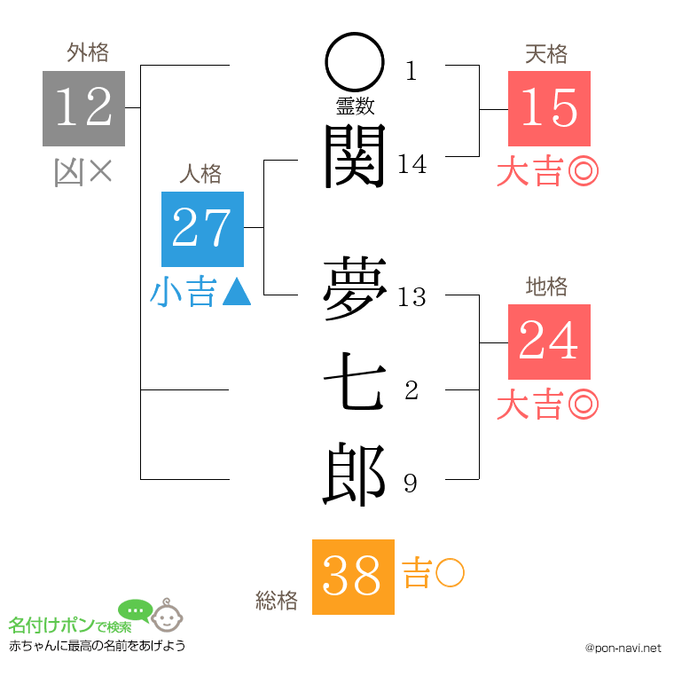 関 夢七郎さんの姓名判断結果