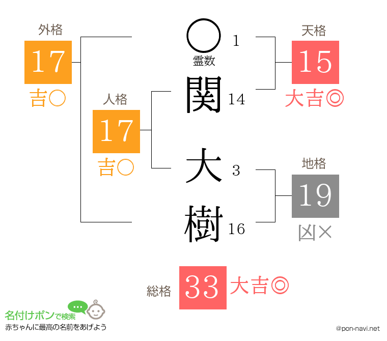 関 大樹さんの姓名判断結果