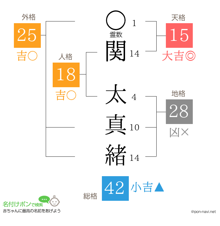 関 太真緒さんの姓名判断結果