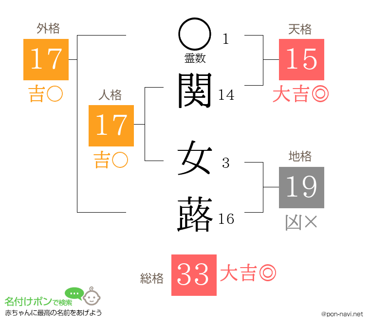 関 女蕗さんの姓名判断結果