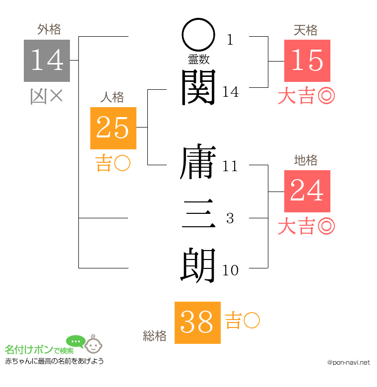 関 庸三朗さんの姓名判断結果