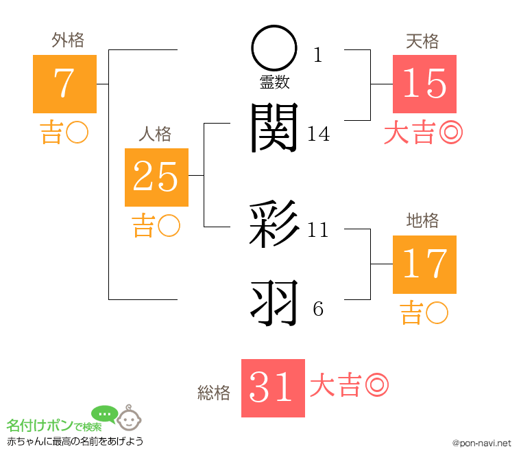 関 彩羽さんの姓名判断結果