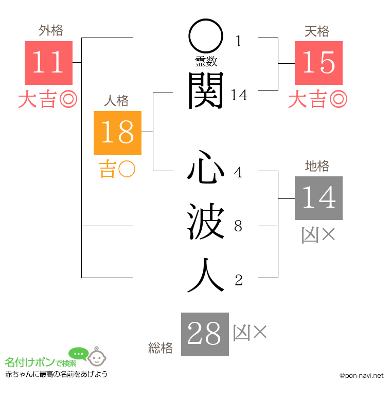 関 心波人さんの姓名判断結果