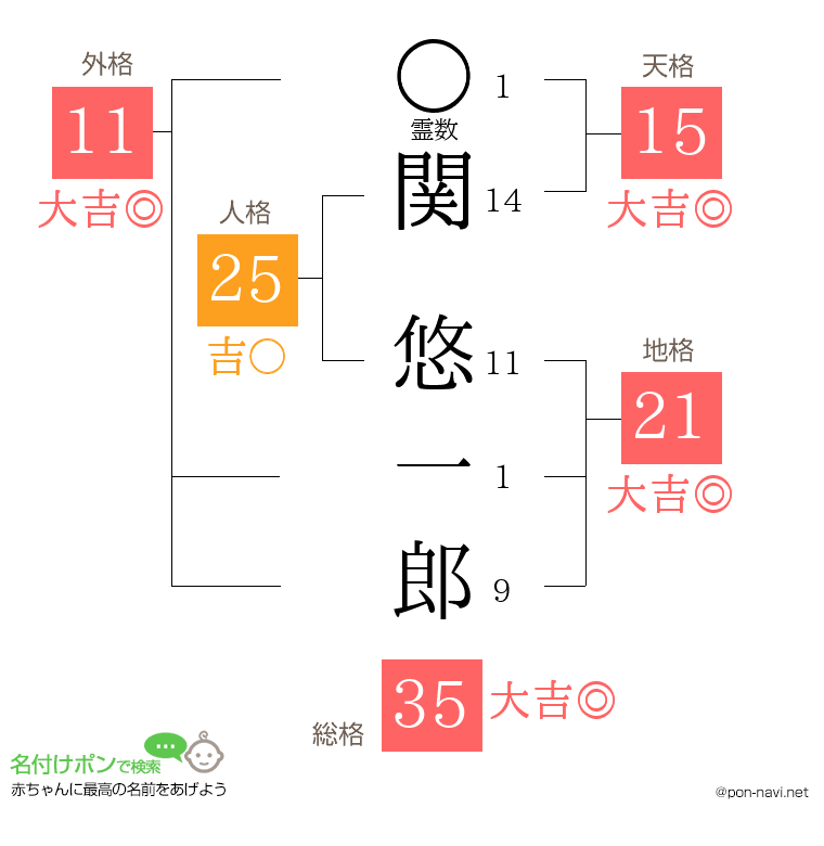 関 悠一郎さんの姓名判断結果
