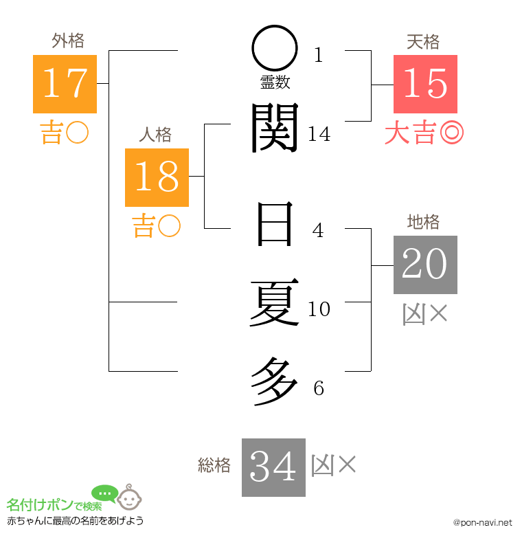 関 日夏多さんの姓名判断結果