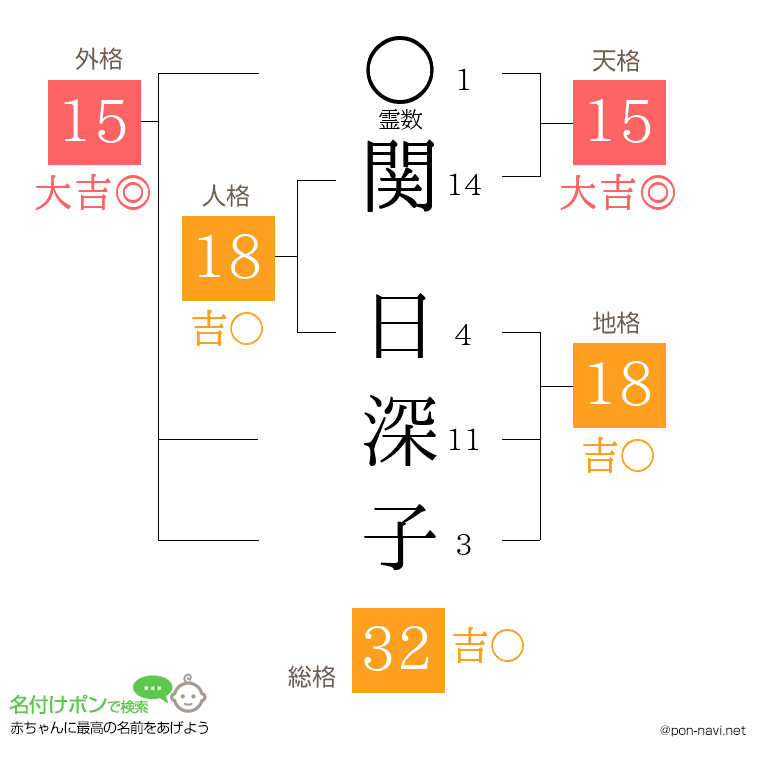 関 日深子さんの姓名判断結果